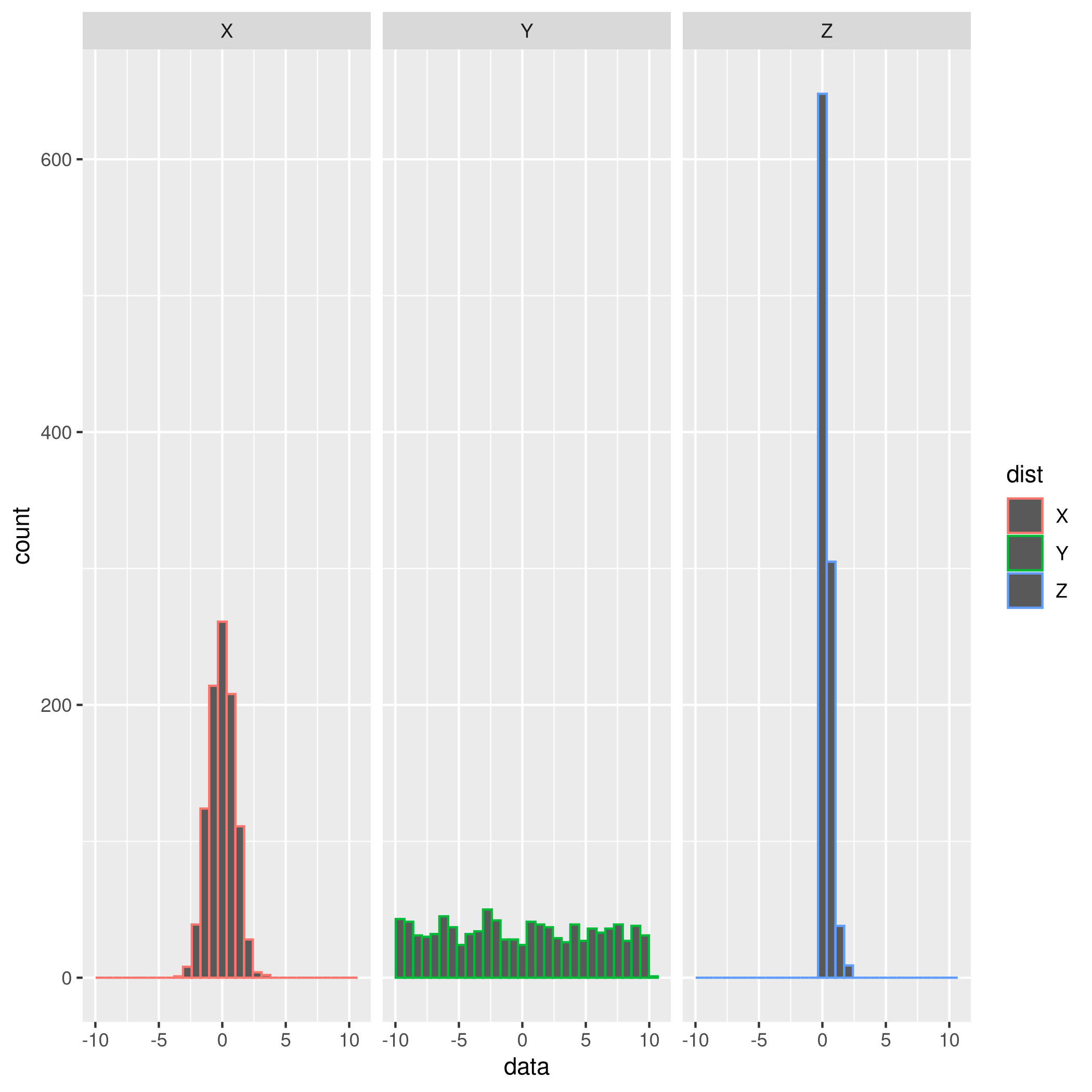 distributions